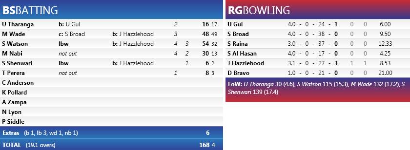 Warm up: 3 Things to learn from RG vs BS